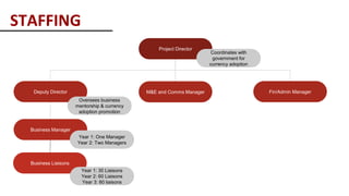 Project Director
Fin/Admin Manager
Deputy Director
Business Manager
Business Liaisons
M&E and Comms Manager
STAFFING
Oversees business
mentorship & currency
adoption promotion
Coordinates with
government for
currency adoption
Year 1: One Manager
Year 2: Two Managers
Year 1: 30 Liaisons
Year 2: 60 Liaisons
Year 3: 80 liaisons
 