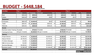 BUDGET - $448,184
Line Item Year 1 Year 2 Year 3
Unit Cost QTY Subtotal Unit Cost QTY Subtotal Unit Cost QTY Subtotal
Rent $450.00 1 $450.00 $459.00 1 $459.00 $468.18 1 $468.18
Utilities $300.00 1 $300.00 $306 1 $306.00 $312 1 $312.12
Equipment
Computers $800.00 5 $4,000.00 $816 2 $1,632.00 $832.32 0 $0.00
Tablet $250.00 30 $7,500.00 $250.00 30 $7,500.00 $250.00 20 $5,000.00
Materials $250.00 1 $250.00 $255.00 2 $510.00 $255.00 2 $510.00
Events
Business Liaison Training 35 people $700.00 35 people $1020.00 25 people 1238.38
Trainings for Firms 330 ppl // 4 events $5,300.00 660 ppl // 4 events $9,752.00 880 ppl // 4 events 13,195.92
Salaries
Project Director $4,000.00 1 $4,000.00 $4,080.00 1 $4,080.00 $4,161.60 1 $4,161.60
Deputy Director $3,700.00 1 $3,700.00 $3,774.00 1 $3,774.00 $3,849.48 1 $3,849.48
Fin/Admin Manager $3,000 1 $3,000.00 $3,060.00 1 $3,060.00 $3,121.20 1 $3,121.20
M&E & Comms Man $3,000 1 $3,000.00 $3,060.00 1 $3,060.00 $3,121.20 1 $3,121.20
Business Manager $3,000.00 1 $3,000.00 $3,060.00 2 $6,120.00 $3,121.20 2 $6,242.40
Business Liaison $1,900.00 30 $57,000.00 $1,938.00 60 $116,280.00 $1,976.76 80 $158,140.80
Subtotal $92,200.00 $157,247.00 $198,737.04
TOTAL $448,184.04
 