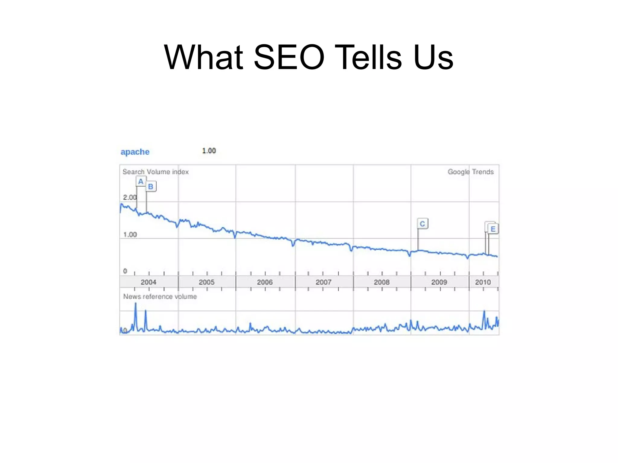 What SEO Tells Us
 