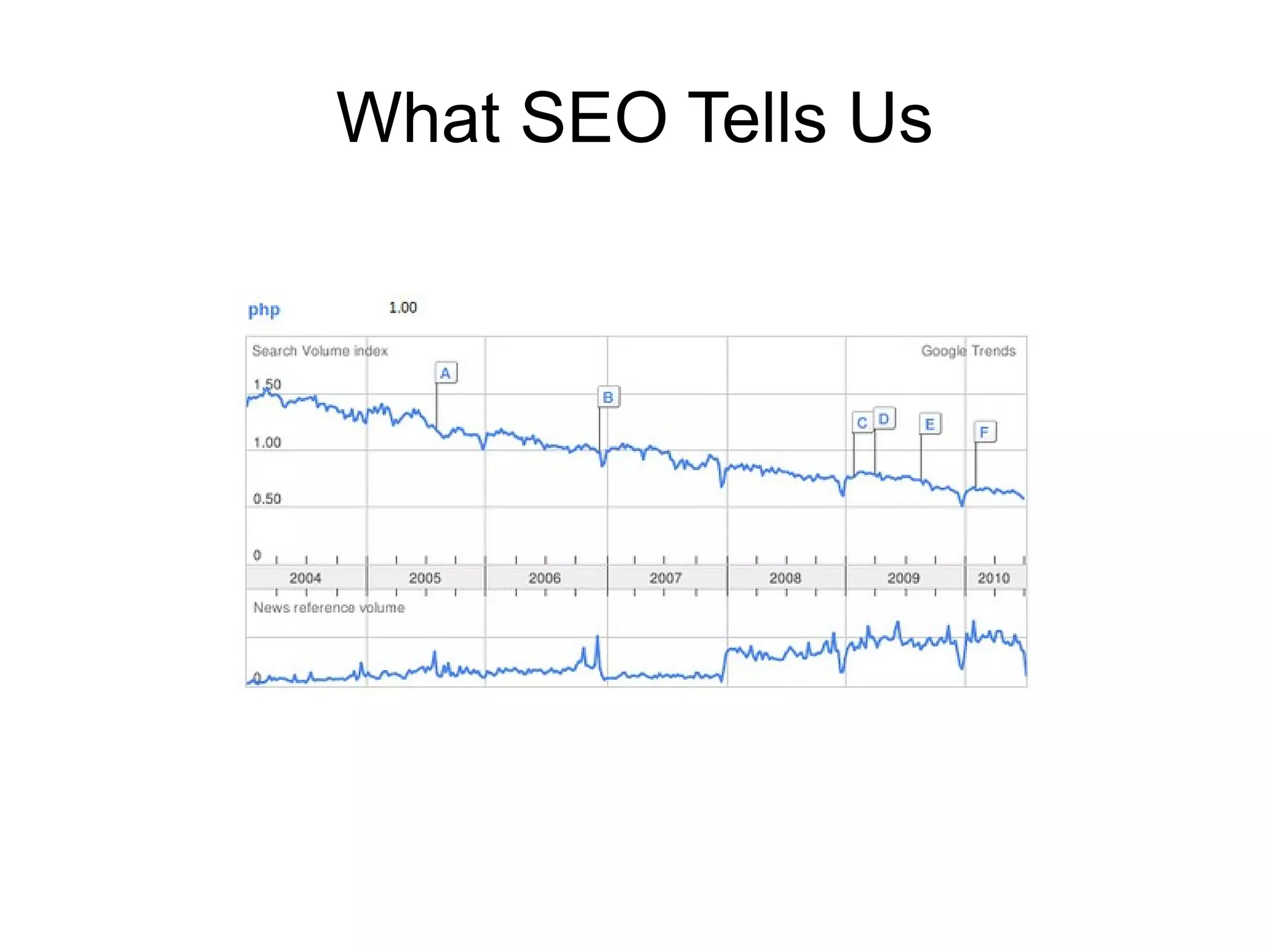 What SEO Tells Us
 