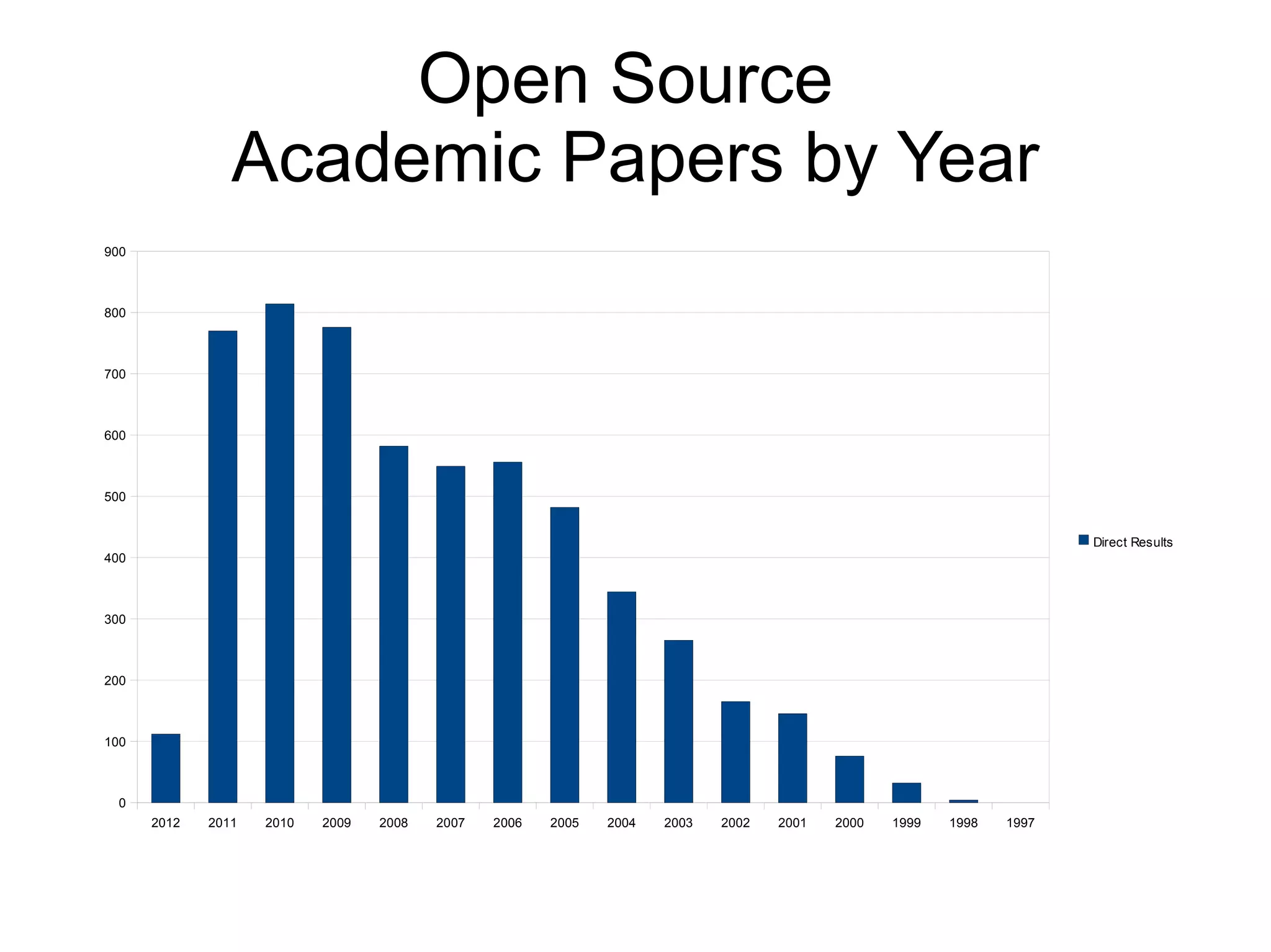 Open Source
                Academic Papers by Year
900



800



700



600



500


                                                                                                                      Direct Results
400



300



200



100



  0
      2012   2011   2010   2009   2008   2007   2006   2005   2004   2003   2002   2001   2000   1999   1998   1997
 
