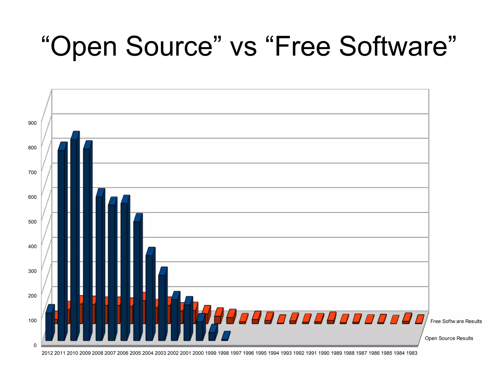 “Open Source” vs “Free Software”

900



800



700



600



500



400



300



200



100                                                                                                                                                             Free Softw are Results


                                                                                                                                                              Open Source Results
 0
      2012 2011 2010 2009 2008 2007 2006 2005 2004 2003 2002 2001 2000 1999 1998 1997 1996 1995 1994 1993 1992 1991 1990 1989 1988 1987 1986 1985 1984 1983
 