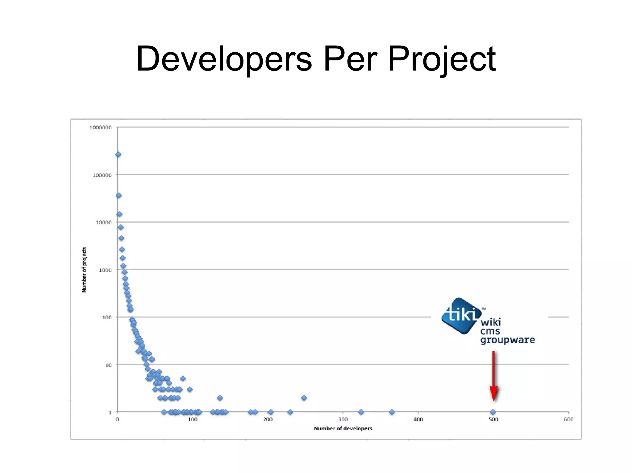 Developers Per Project
 