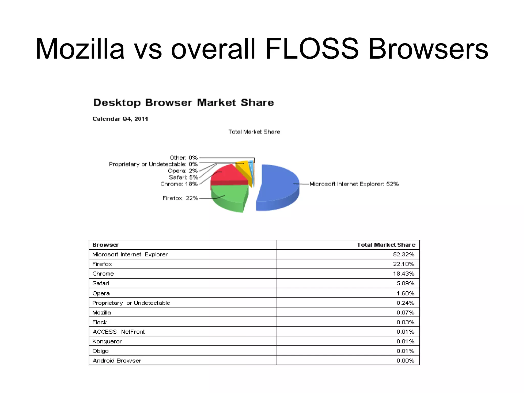 Mozilla vs overall FLOSS Browsers
 