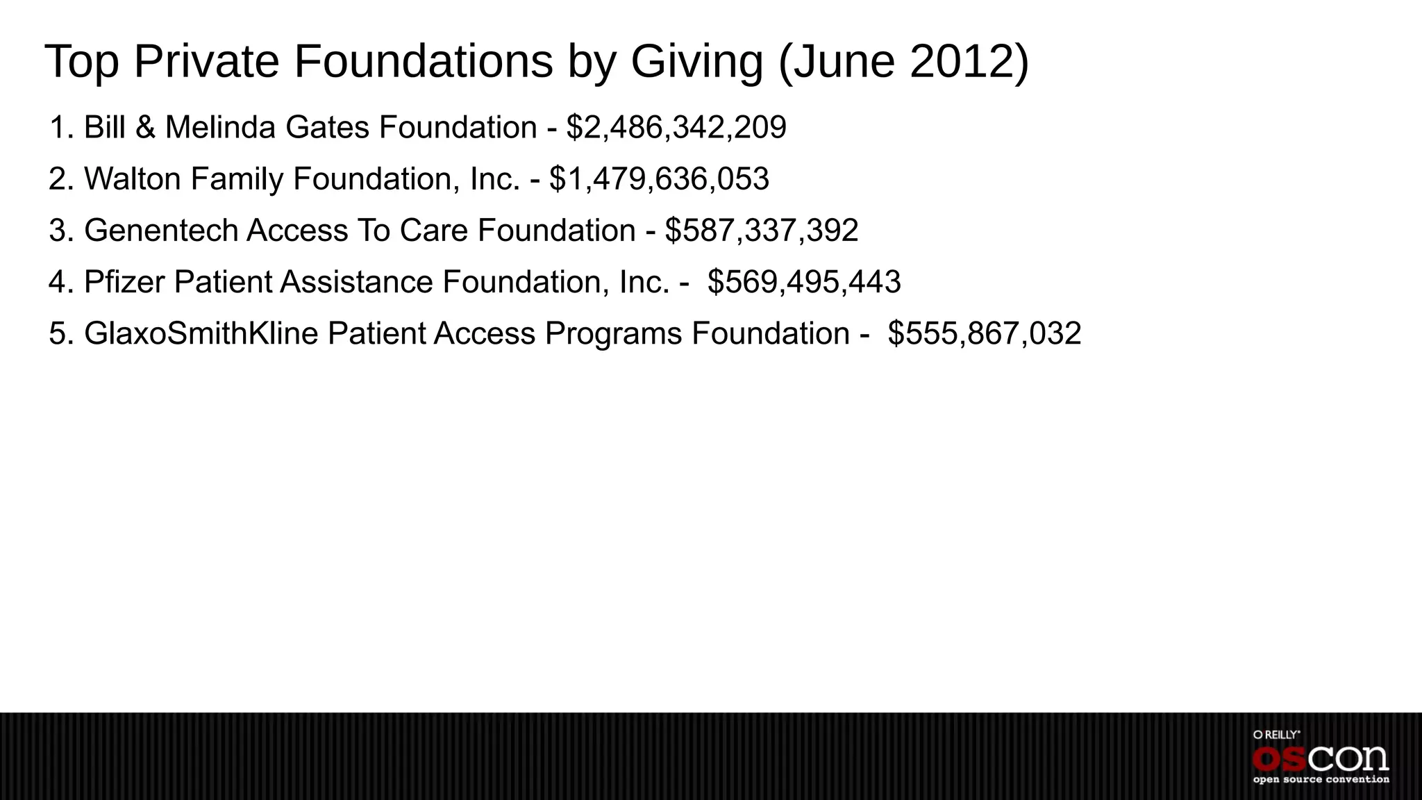 Top Private Foundations by Giving (June 2012)
1. Bill & Melinda Gates Foundation - $2,486,342,209
2. Walton Family Foundation, Inc. - $1,479,636,053
3. Genentech Access To Care Foundation - $587,337,392
4. Pfizer Patient Assistance Foundation, Inc. - $569,495,443
5. GlaxoSmithKline Patient Access Programs Foundation - $555,867,032
 