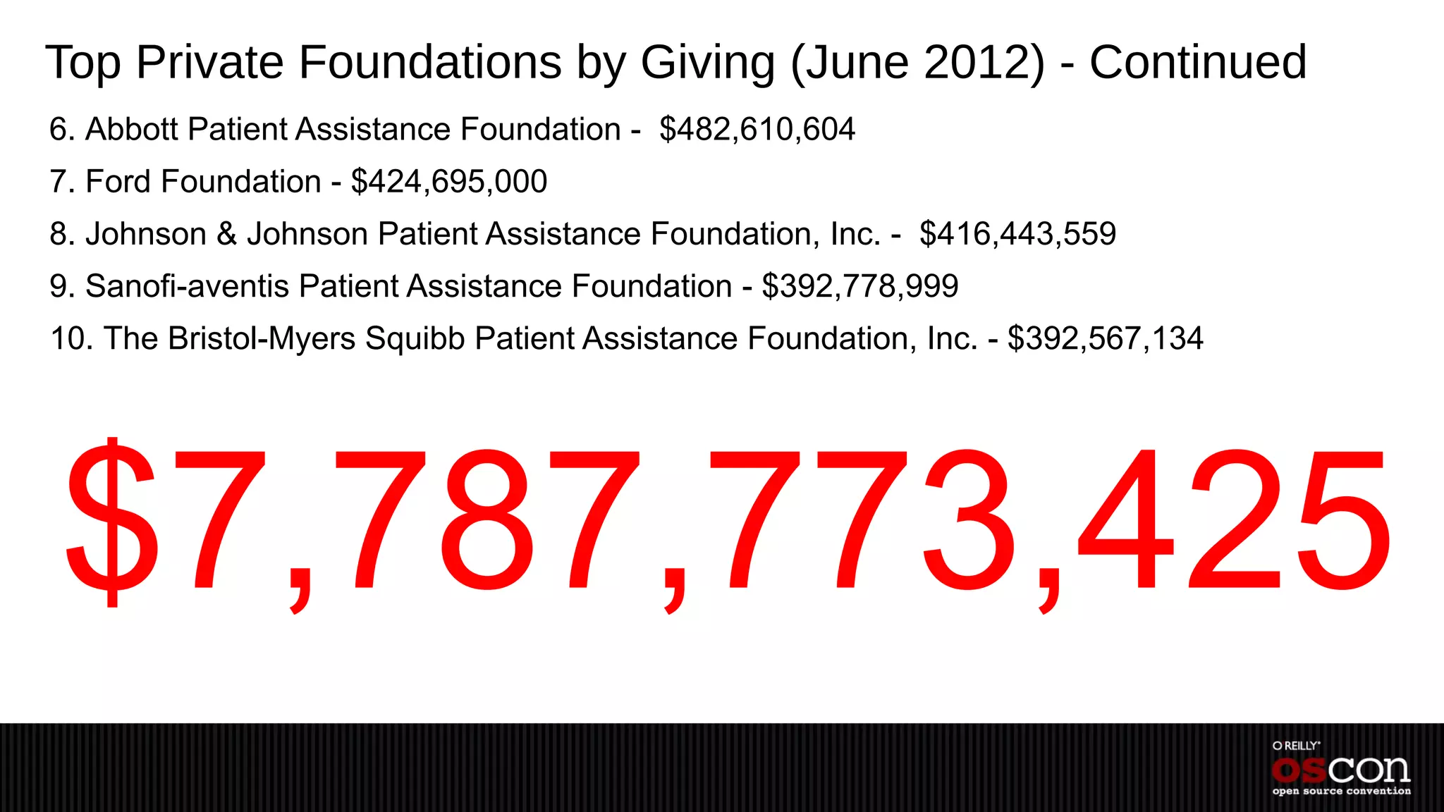 Top Private Foundations by Giving (June 2012) - Continued
6. Abbott Patient Assistance Foundation - $482,610,604
7. Ford Foundation - $424,695,000
8. Johnson & Johnson Patient Assistance Foundation, Inc. - $416,443,559
9. Sanofi-aventis Patient Assistance Foundation - $392,778,999
10. The Bristol-Myers Squibb Patient Assistance Foundation, Inc. - $392,567,134




$7,787,773,425
 