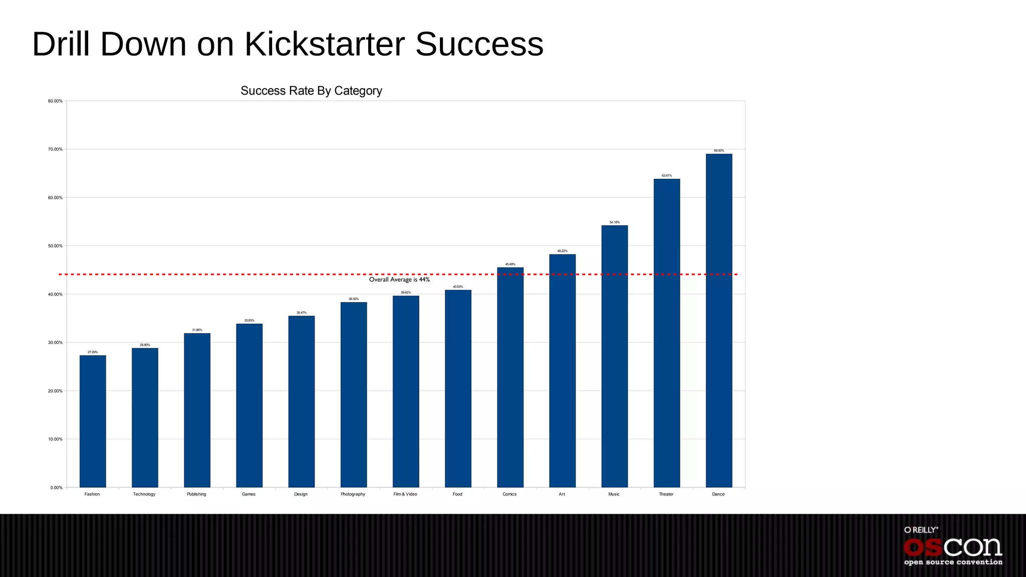 Drill Down on Kickstarter Success
                                              Success Rate By Category
 80.00%




 70.00%                                                                                                                                                69.00%




                                                                                                                                              63.81%




 60.00%




                                                                                                                                    54.18%




 50.00%
                                                                                                                           48.22%



                                                                                                                  45.49%




                                                                               Overall Average is 44%
                                                                                                        40.83%
                                                                                          39.62%
 40.00%
                                                                    38.30%



                                                        35.47%

                                              33.83%

                                   31.86%



 30.00%                28.80%

           27.29%




 20.00%




 10.00%




 0.00%
          Fashion   Technology   Publishing   Games    Design    Photography           Film & Video     Food     Comics    Art      Music    Theater   Dance
 