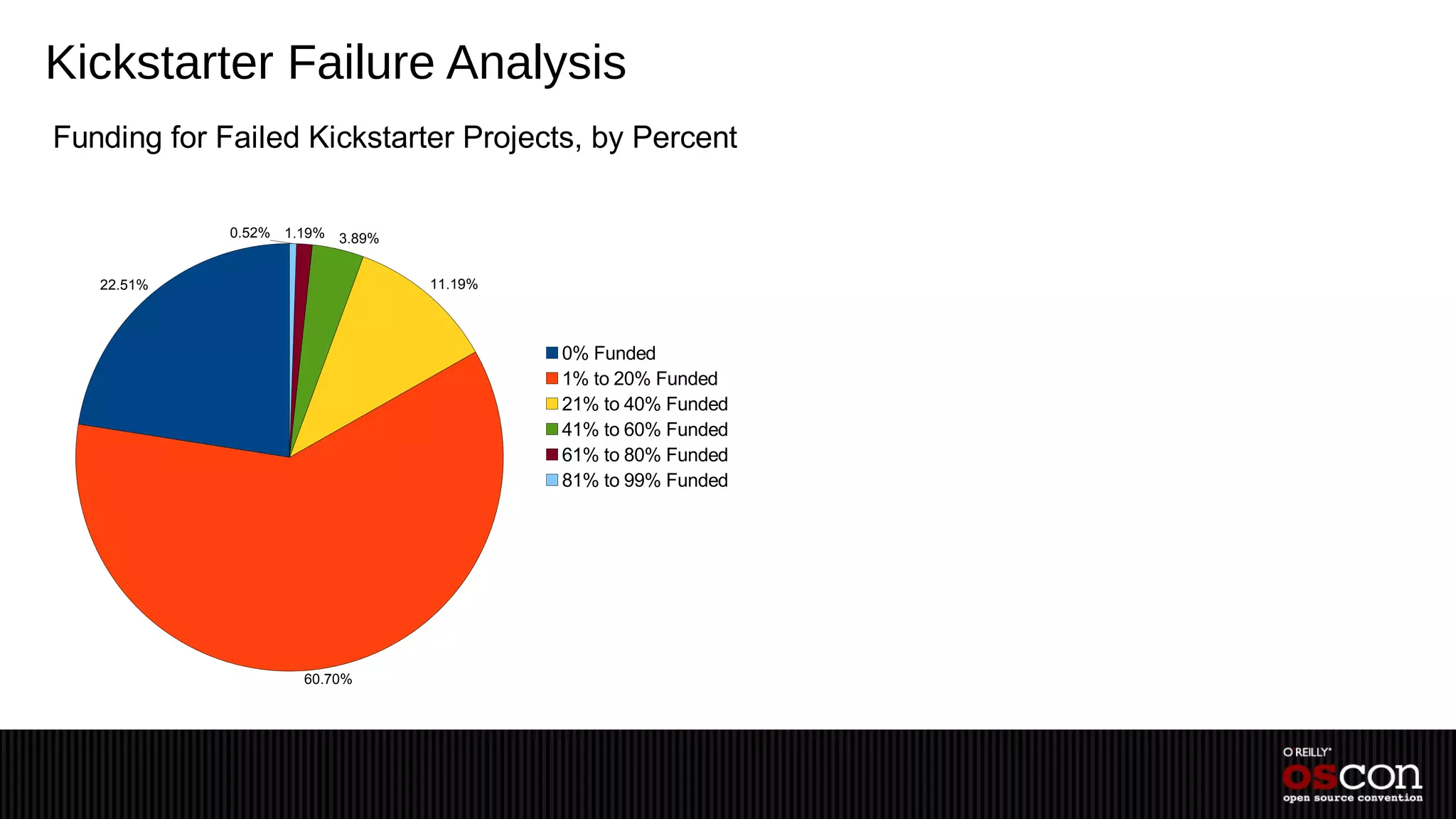 Kickstarter Failure Analysis
Funding for Failed Kickstarter Projects, by Percent

             0.52% 1.19% 3.89%


   22.51%                        11.19%



                                          0% Funded
                                          1% to 20% Funded
                                          21% to 40% Funded
                                          41% to 60% Funded
                                          61% to 80% Funded
                                          81% to 99% Funded




                     60.70%
 