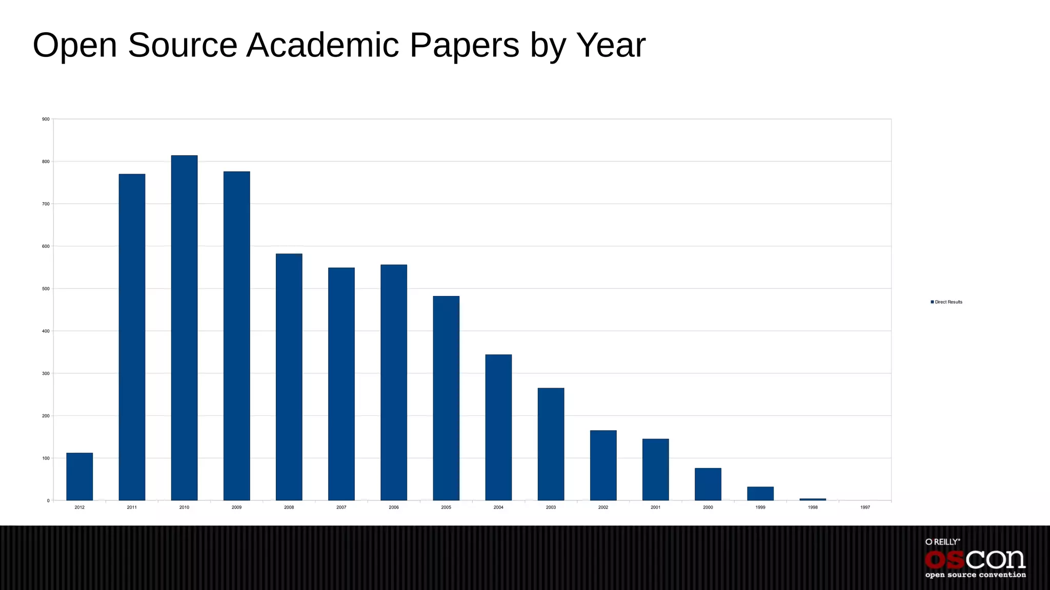 Open Source Academic Papers by Year
900




800




700




600




500


                                                                                                                      Direct Results




400




300




200




100




  0
      2012   2011   2010   2009   2008   2007   2006   2005   2004   2003   2002   2001   2000   1999   1998   1997
 