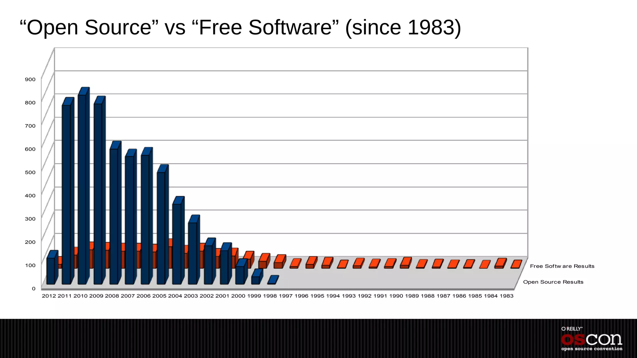 “Open Source” vs “Free Software” (since 1983)

900



800



700



600



500



400



300



200



100                                                                                                                                                             Free Sof tw are Results


                                                                                                                                                              Open Source Results
  0
      2012 2011 2010 2009 2008 2007 2006 2005 2004 2003 2002 2001 2000 1999 1998 1997 1996 1995 1994 1993 1992 1991 1990 1989 1988 1987 1986 1985 1984 1983
 