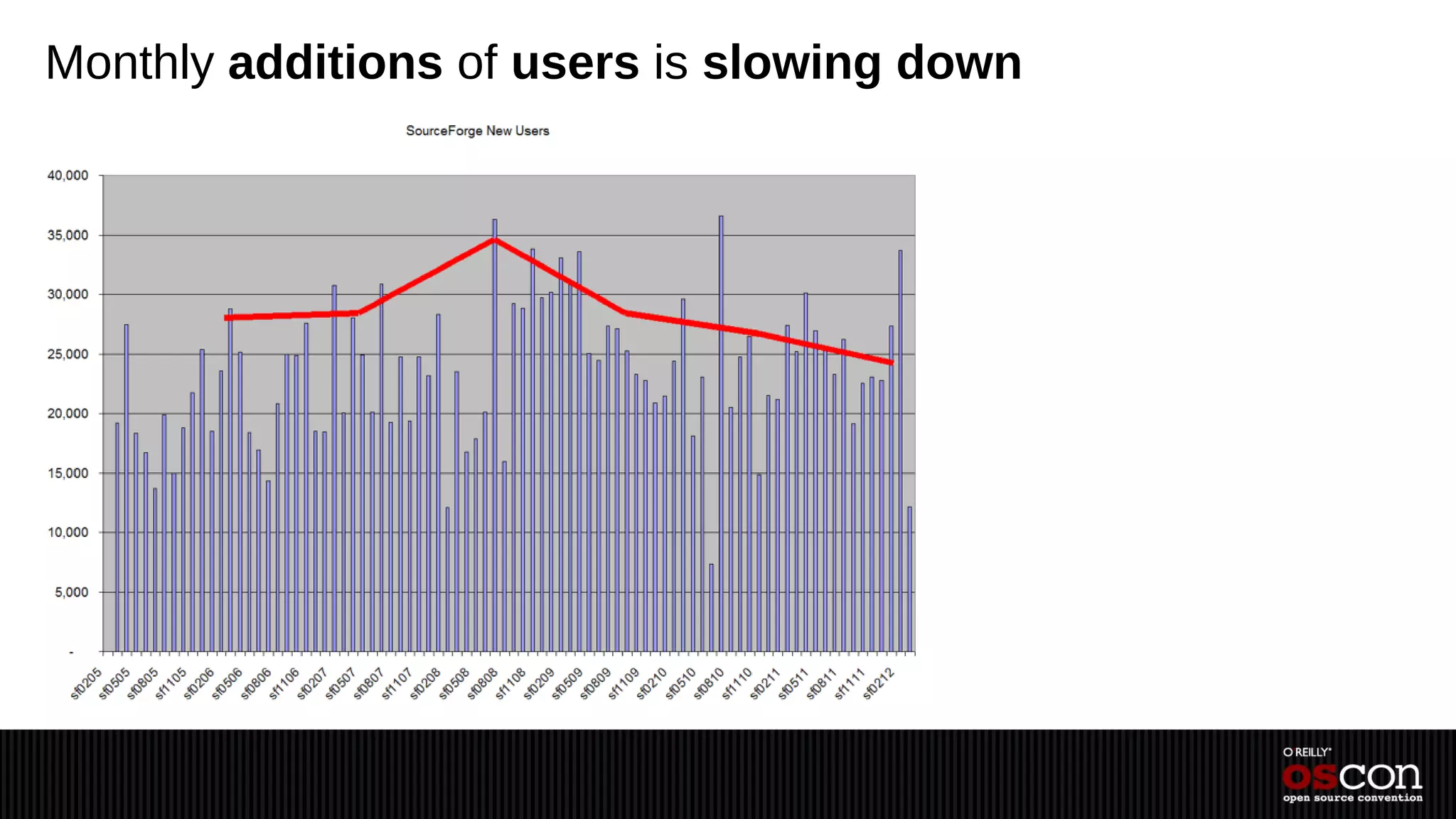 Monthly additions of users is slowing down
 