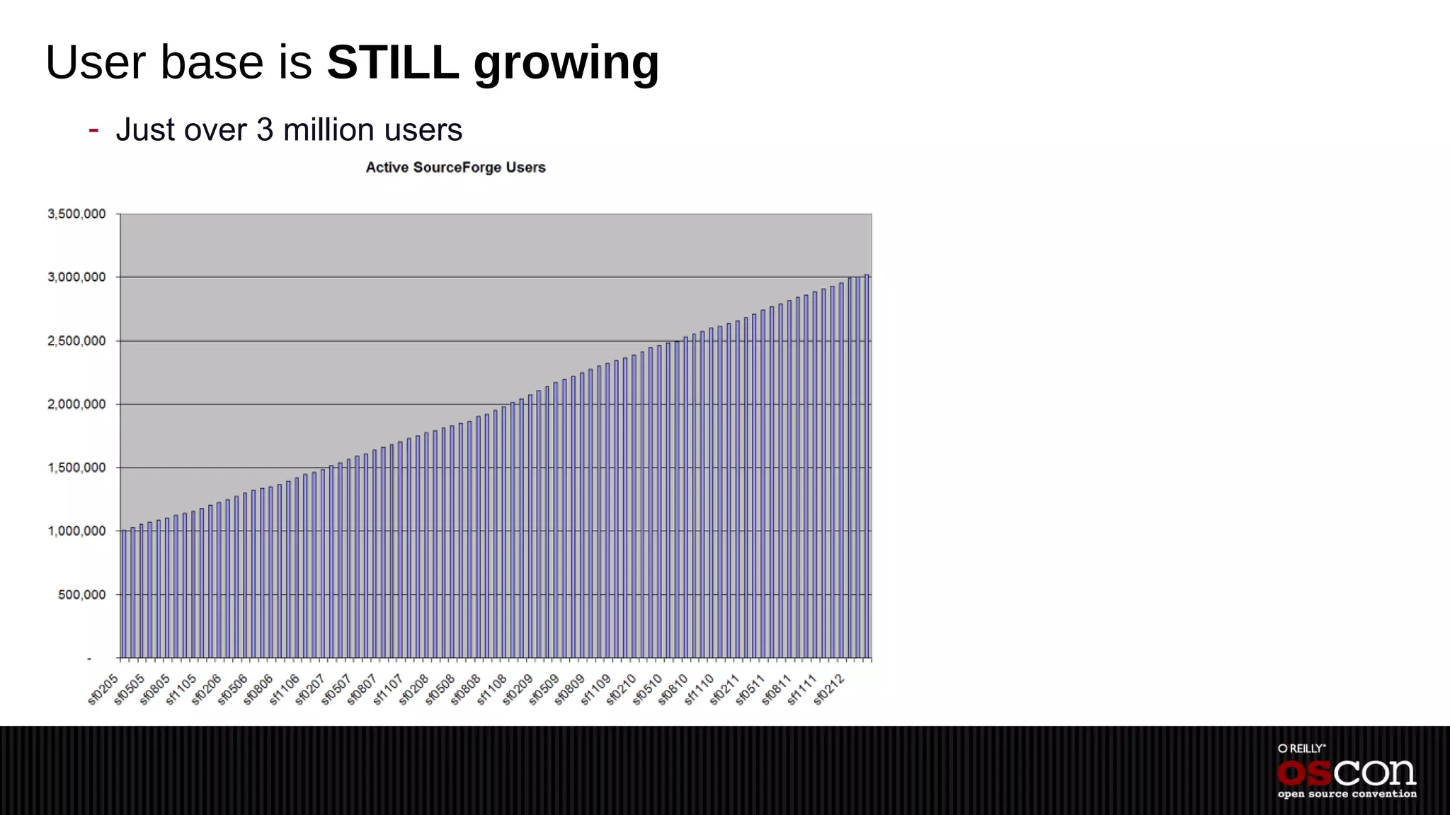 User base is STILL growing
 - Just over 3 million users
 