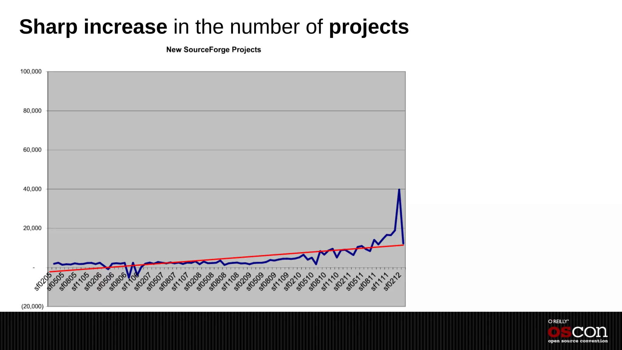 Sharp increase in the number of projects
 