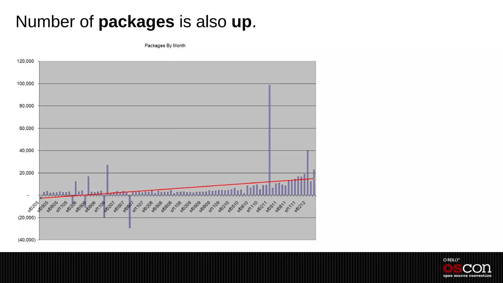 Number of packages is also up.
 