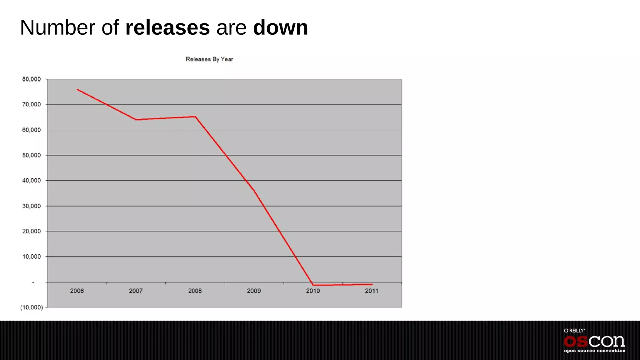 Number of releases are down
 