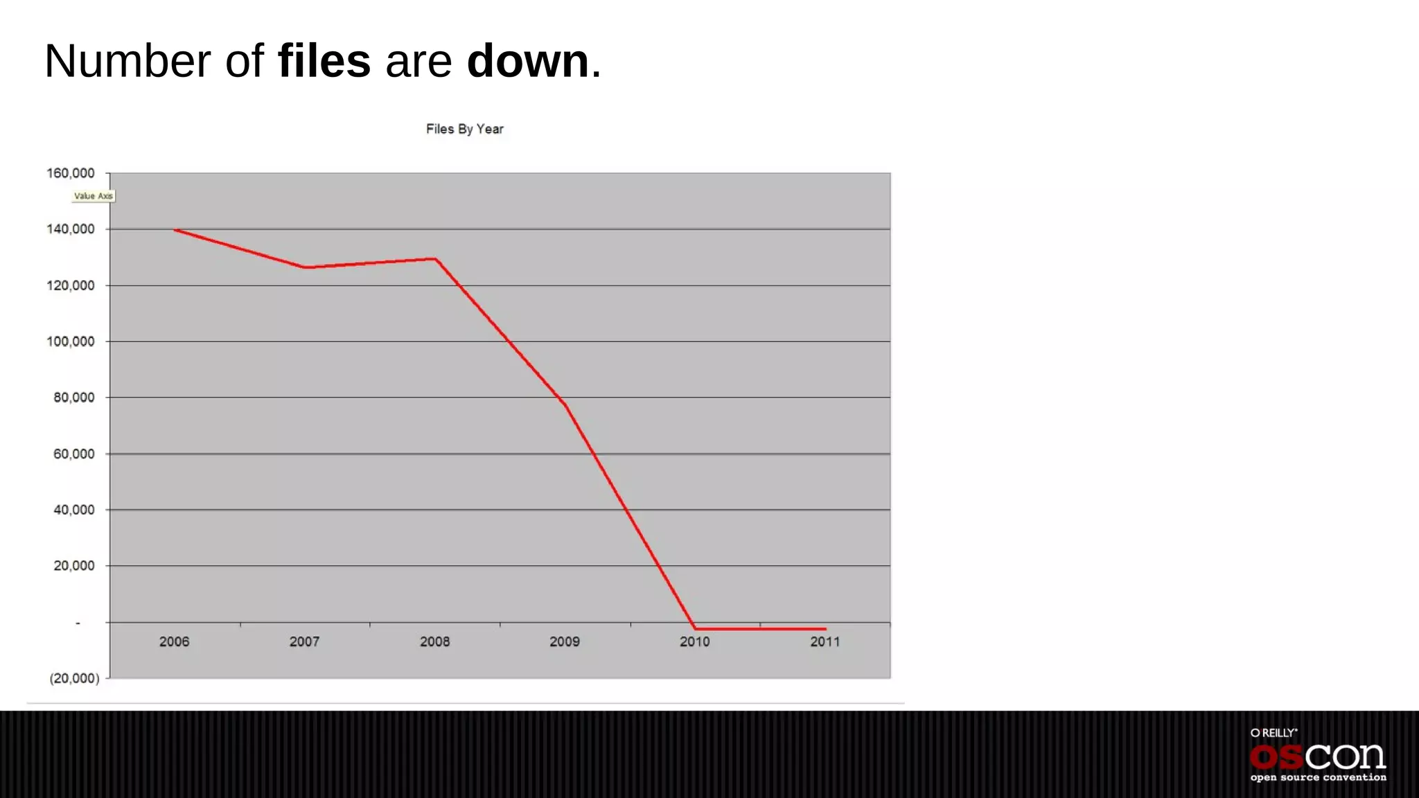 Number of files are down.
 