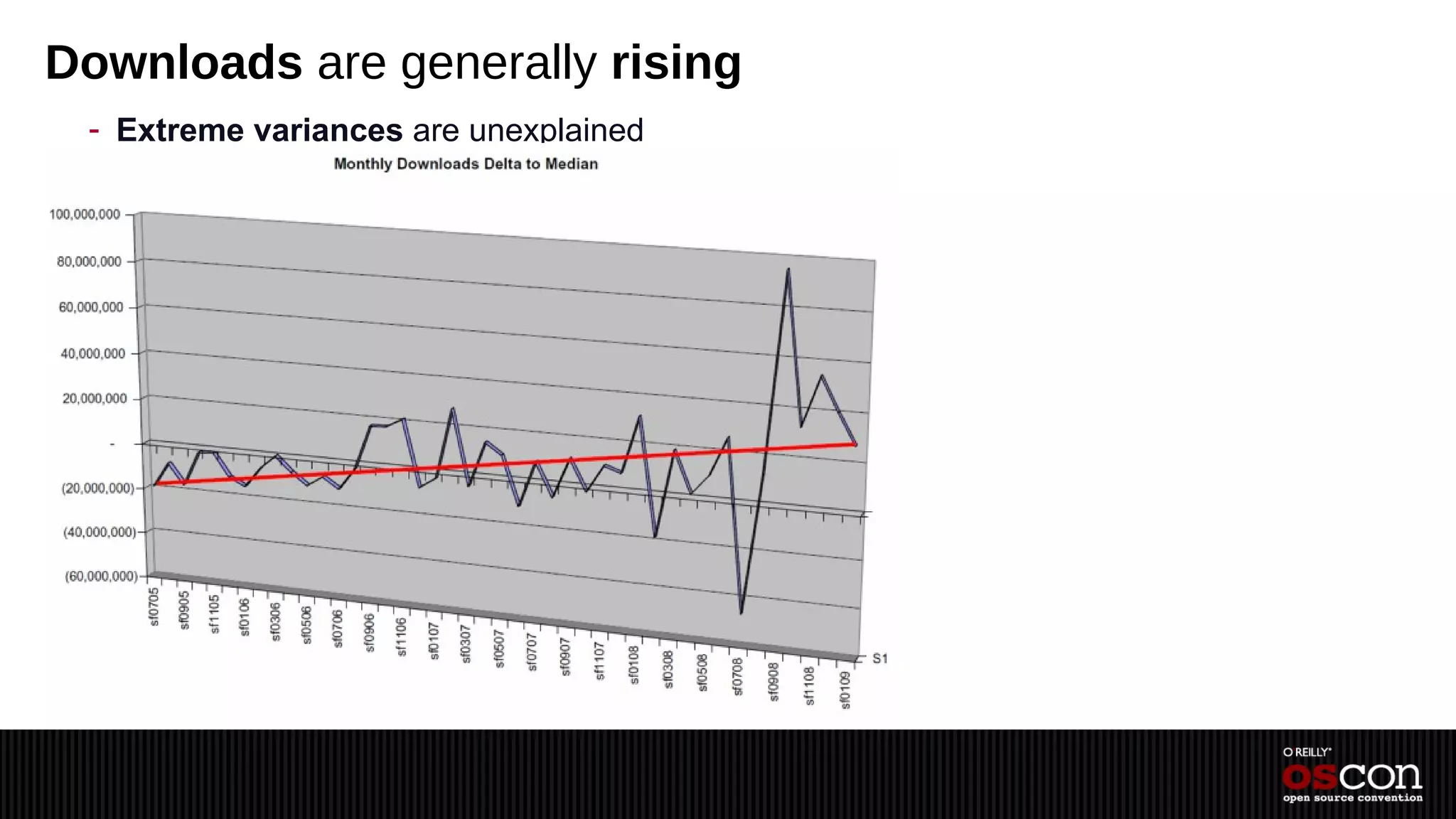 Downloads are generally rising
 - Extreme variances are unexplained
 