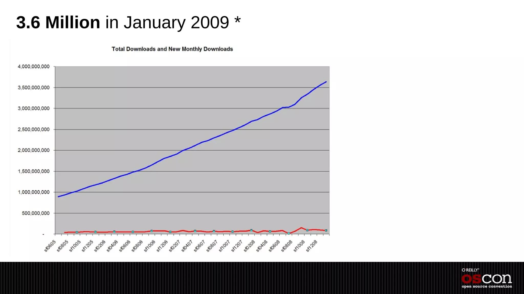 3.6 Million in January 2009 *
 