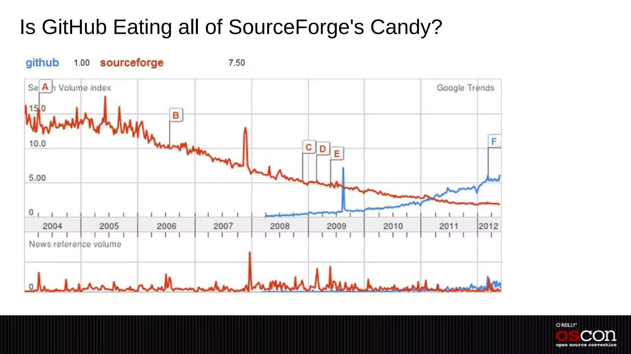 Is GitHub Eating all of SourceForge's Candy?
 