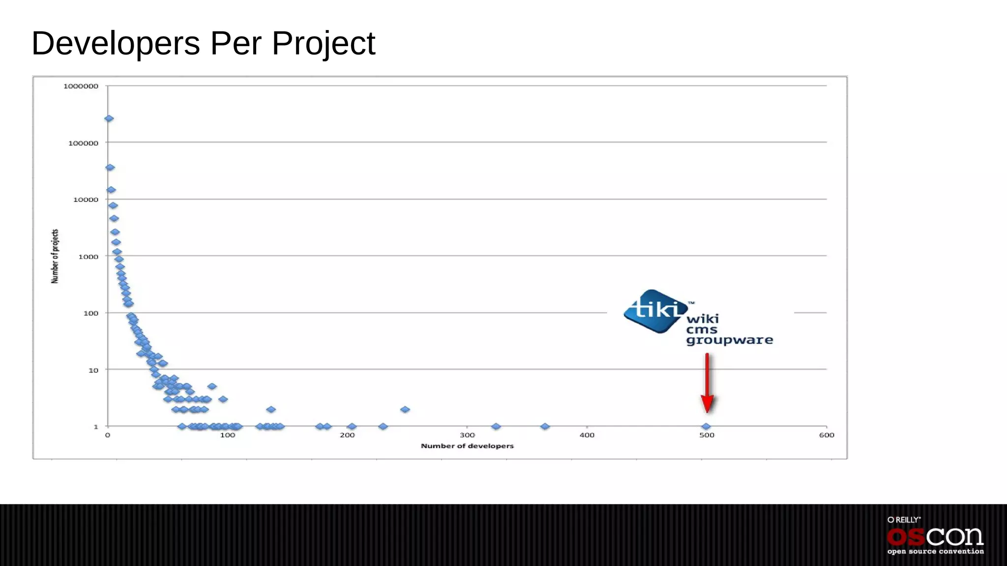 Developers Per Project
 