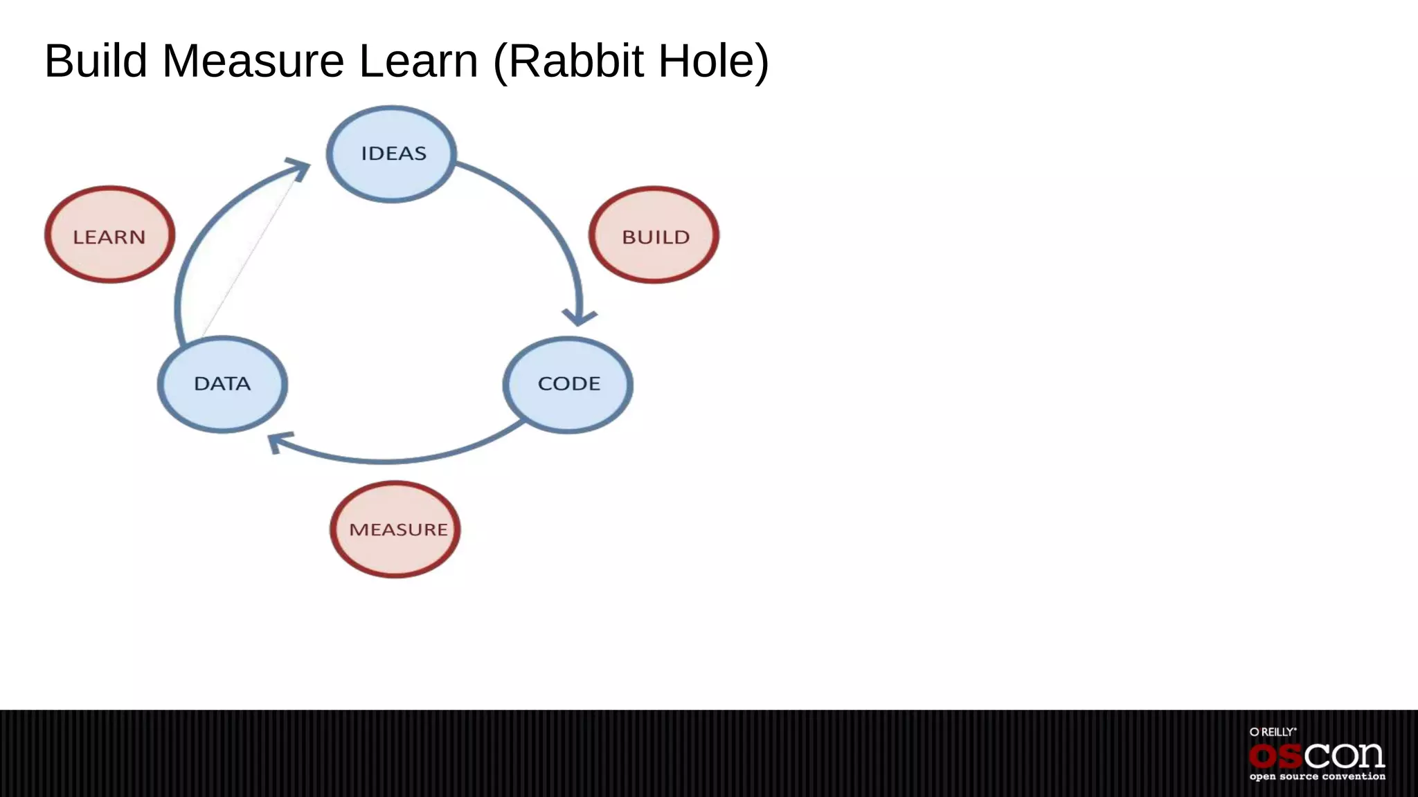 Build Measure Learn (Rabbit Hole)
 