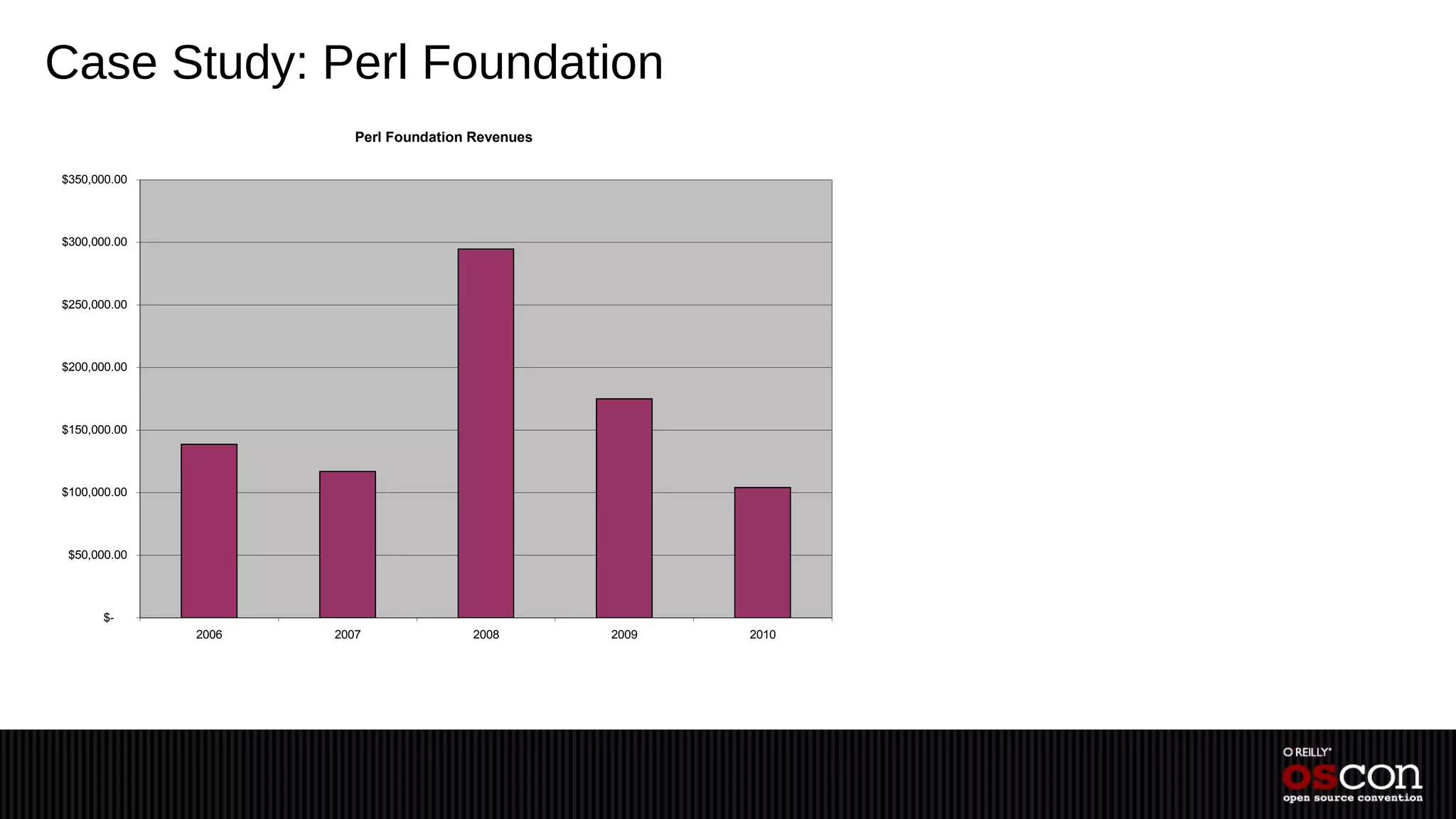 Case Study: Perl Foundation
                        Perl Foundation Revenues

$350,000.00




$300,000.00




$250,000.00




$200,000.00




$150,000.00




$100,000.00




 $50,000.00




       $-
              2006   2007              2008        2009   2010
 