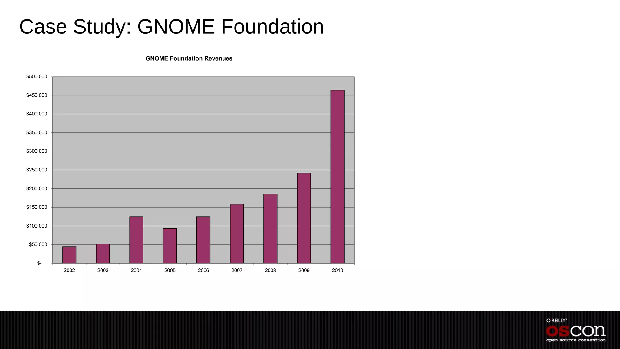 Case Study: GNOME Foundation
                                GNOME Foundation Revenues

$500,000


$450,000


$400,000


$350,000


$300,000


$250,000


$200,000


$150,000


$100,000


 $50,000


    $-
           2002   2003   2004        2005      2006     2007   2008   2009   2010
 