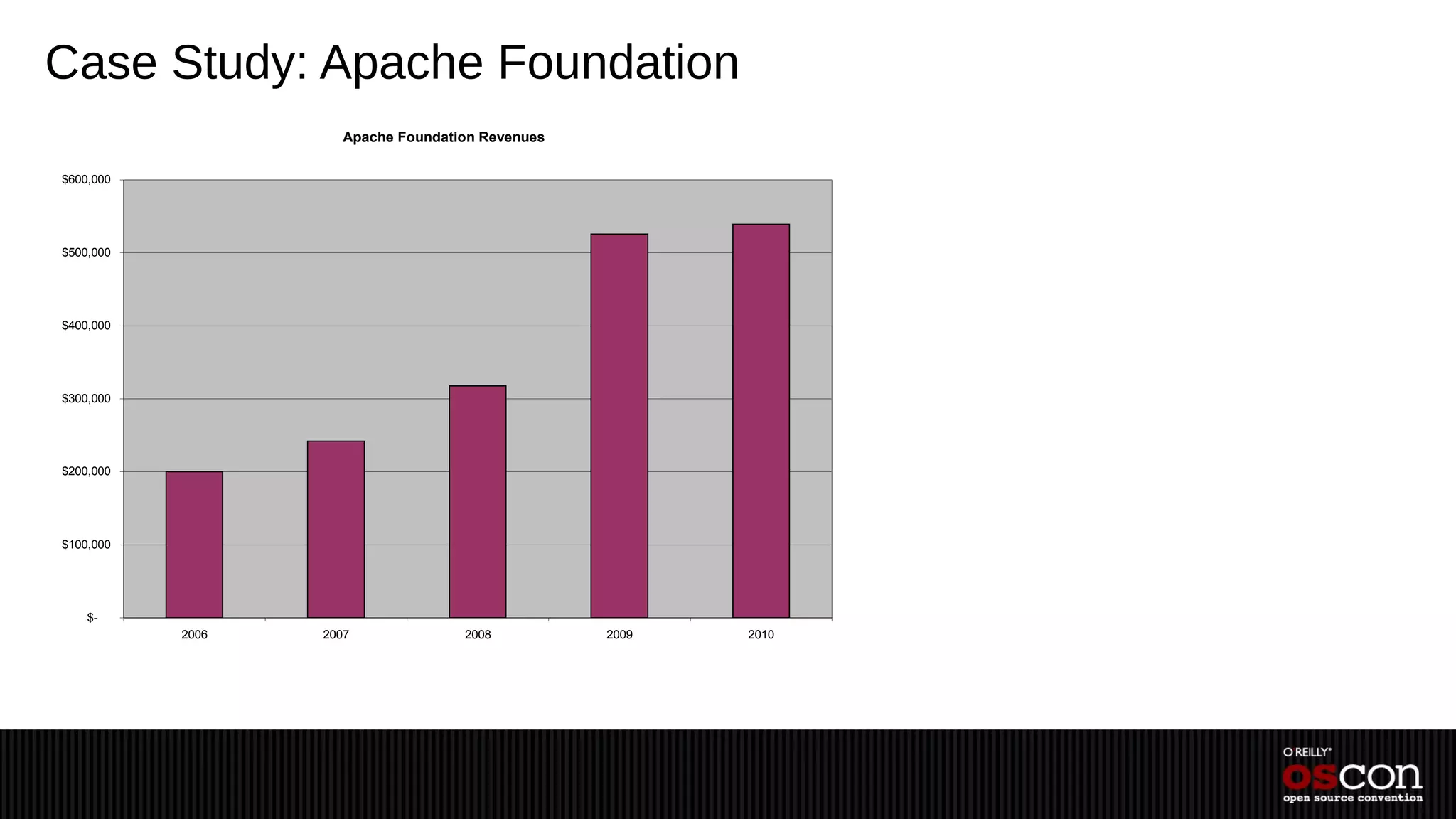 Case Study: Apache Foundation
                     Apache Foundation Revenues

$600,000




$500,000




$400,000




$300,000




$200,000




$100,000




    $-
           2006   2007              2008          2009   2010
 