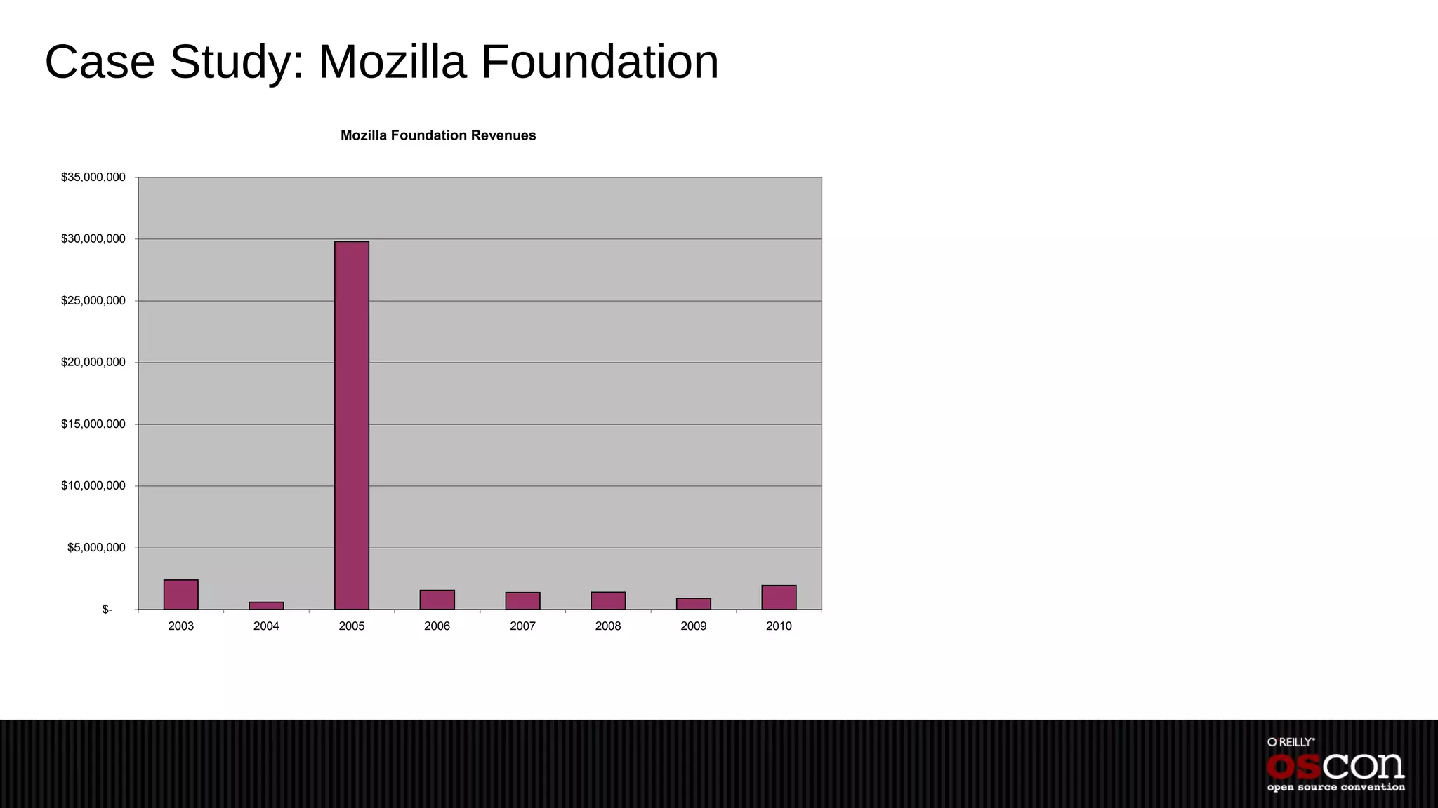 Case Study: Mozilla Foundation
                            Mozilla Foundation Revenues

$35,000,000




$30,000,000




$25,000,000




$20,000,000




$15,000,000




$10,000,000




 $5,000,000




       $-
              2003   2004   2005       2006        2007   2008   2009   2010
 