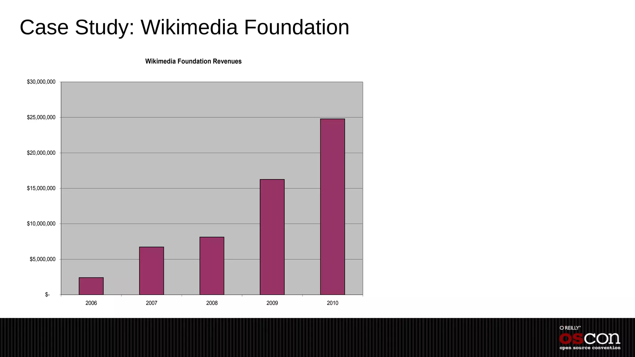 Case Study: Wikimedia Foundation
                     Wikimedia Foundation Revenues

$30,000,000




$25,000,000




$20,000,000




$15,000,000




$10,000,000




 $5,000,000




       $-
              2006   2007              2008          2009   2010
 