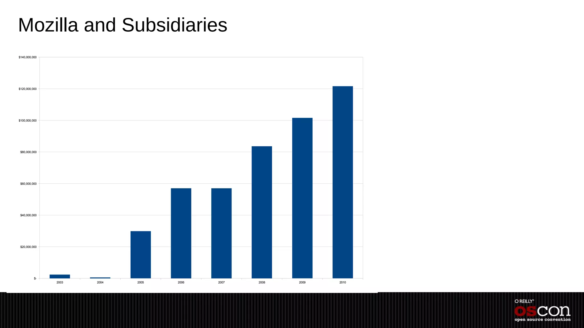 Mozilla and Subsidiaries
$140,000,000




$120,000,000




$100,000,000




 $80,000,000




 $60,000,000




 $40,000,000




 $20,000,000




          $-
               2003   2004   2005   2006   2007   2008   2009   2010
 