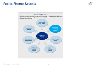 15
Project Finance Sources
Financing Sources
Local Bank
Market
Financing
Package
Export &
Credit
Agencies
International
Bond Market
International
Bank Market
Government
Funds
Multilateral/
Bilateral
Agencies
Investors in
Emerging
Markets
Projects could potentially be financed through a combination of several
sources of financing
Financing Options – Project Finance
 