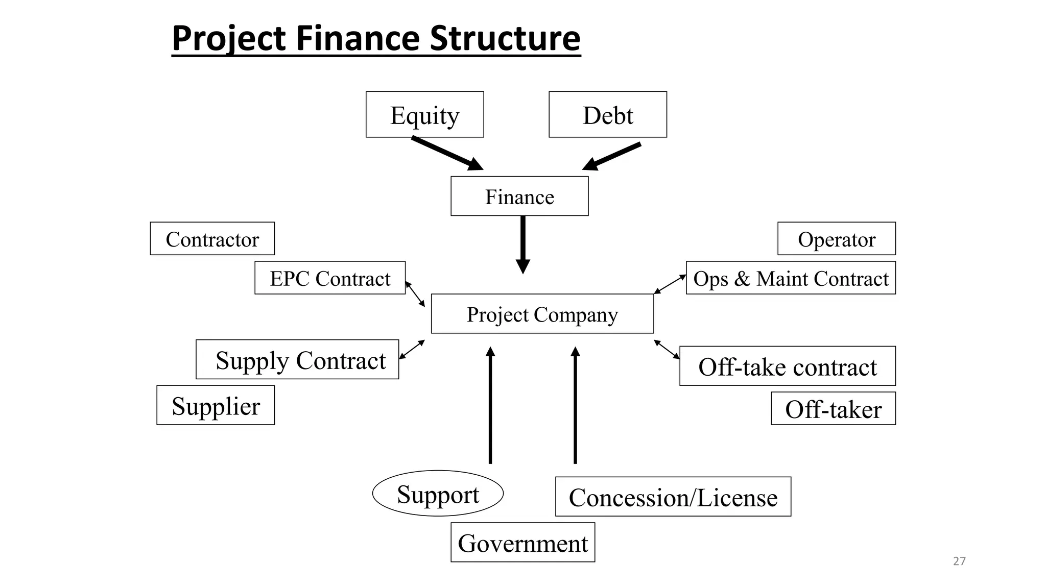Project Finance Structure
27
Project Company
Equity Debt
Finance
EPC Contract
Contractor
Supply Contract
Supplier
Off-take contract
Off-taker
Government
Concession/License
Ops & Maint Contract
Operator
Support
 