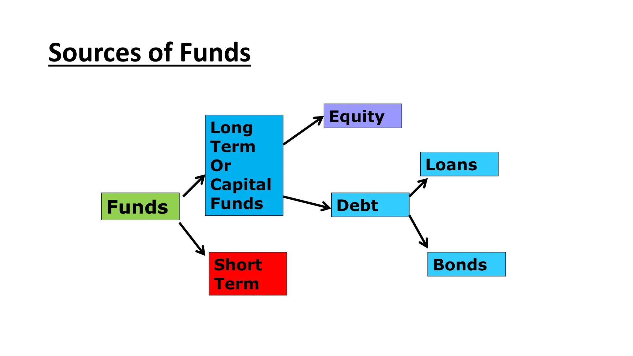 Sources of Funds
Funds
Short
Term
Equity
Long
Term
Or
Capital
Funds Debt
Loans
Bonds
 
