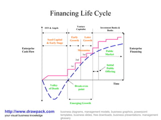Financing Life Cycle http://www.drawpack.com your visual business knowledge business diagrams, management models, business graphics, powerpoint templates, business slides, free downloads, business presentations, management glossary Valley of Death Enterprise Cash Flow Enterprise Financing Time Break-even point Emerging Growth FFF & Angels Venture Capitalist Investment Banks & Banks Seed Capital & Early Stage Early Growth Later Growth Public Market Initial Public Offering Mezzanine 1st 2nd 3rd 