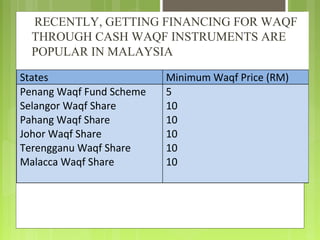 RECENTLY, GETTING FINANCING FOR WAQF
THROUGH CASH WAQF INSTRUMENTS ARE
POPULAR IN MALAYSIA
8
States Minimum Waqf Price (RM)
Penang Waqf Fund Scheme
Selangor Waqf Share
Pahang Waqf Share
Johor Waqf Share
Terengganu Waqf Share
Malacca Waqf Share
5
10
10
10
10
10
 
