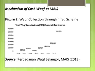 Mechanism of Cash Waqf at MAIS
Figure 2. Waqf Collection through Infaq Scheme
Source: Perbadanan Waqf Selangor, MAIS (2013)
34760
85862
23840
96737
148663
251146
622661
0
100000
200000
300000
400000
500000
600000
700000
2006 2007 2008 2009 2010 2011 2012
Total Waqf Contributions (RM) through Infaq Scheme
 