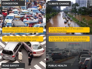 CONGESTION
ROAD SAFETY
CLIMATE CHANGE
PUBLIC HEALTH
Road congestion already costs Asian
economies 2-5% of GDP every year
A...