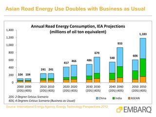 Asian Road Energy Use Doubles with Business as Usual
104 104
241 241
417
466 486
679
548
933
606
1,183
0
200
400
600
800
1...