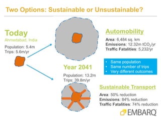 Two Options: Sustainable or Unsustainable?
Today
Ahmedabad, India
Population: 5.4m
Trips: 5.6m/yr
Year 2041
Population: 13...