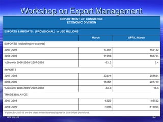 Workshop on Export Management (US $ Million)  *Figures for 2007-08 are the latest revised whereas figures for 2008-09 are provisional. -119055 -4045 2008-2009 -88522 -6320 2007-2008 TRADE BALANCE 14.3 -34.0 %Growth 2008-2009/ 2007-2008 287759 15561 2008-2009 251654 23574 2007-2008 IMPORTS 3.4 -33.3 %Growth 2008-2009/ 2007-2008 168704 11516 2008-2009 163132 17254 2007-2008 EXPORTS (including re-exports) APRIL-March March   EXPORTS & IMPORTS : (PROVISIONAL)  in USD MILLIONS DEPARTMENT OF COMMERCE ECONOMIC DIVISION 