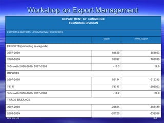 Workshop on Export Management -538568 -20720 2008-2009 -356449 -25504 2007-2008 TRADE BALANCE 29.0 -16.2 %Growth 2008-2009/ 2007-2008 1305503 79717 79717 1012312 95134 2007-2008 IMPORTS 16.9 -15.3 %Growth 2008-2009/ 2007-2008 766935 58997 2008-2009 655863 69630 2007-2008 EXPORTS (including re-exports) APRIL-March March   EXPORTS & IMPORTS : (PROVISIONAL) RS CRORES DEPARTMENT OF COMMERCE ECONOMIC DIVISION 
