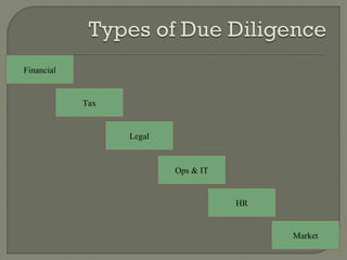 Financial


            Tax


                  Legal


                          Ops & IT


                                     HR


                                          Market
 