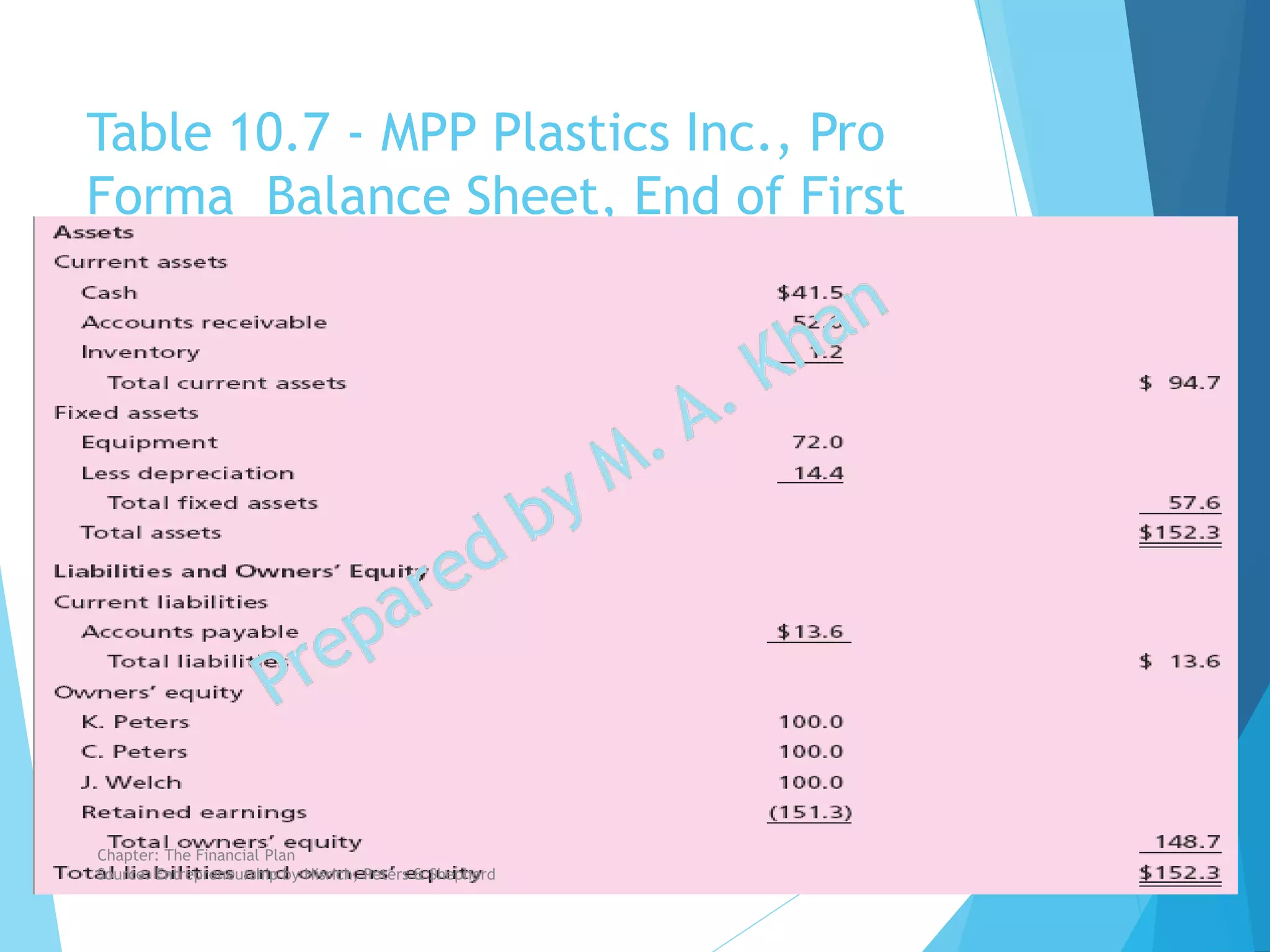 Table 10.7 - MPP Plastics Inc., Pro
Forma Balance Sheet, End of First
Year ($000s)
10-15
Chapter: The Financial Plan
Source: Entrepreneurship by Hisrich, Peters & Shepherd
 