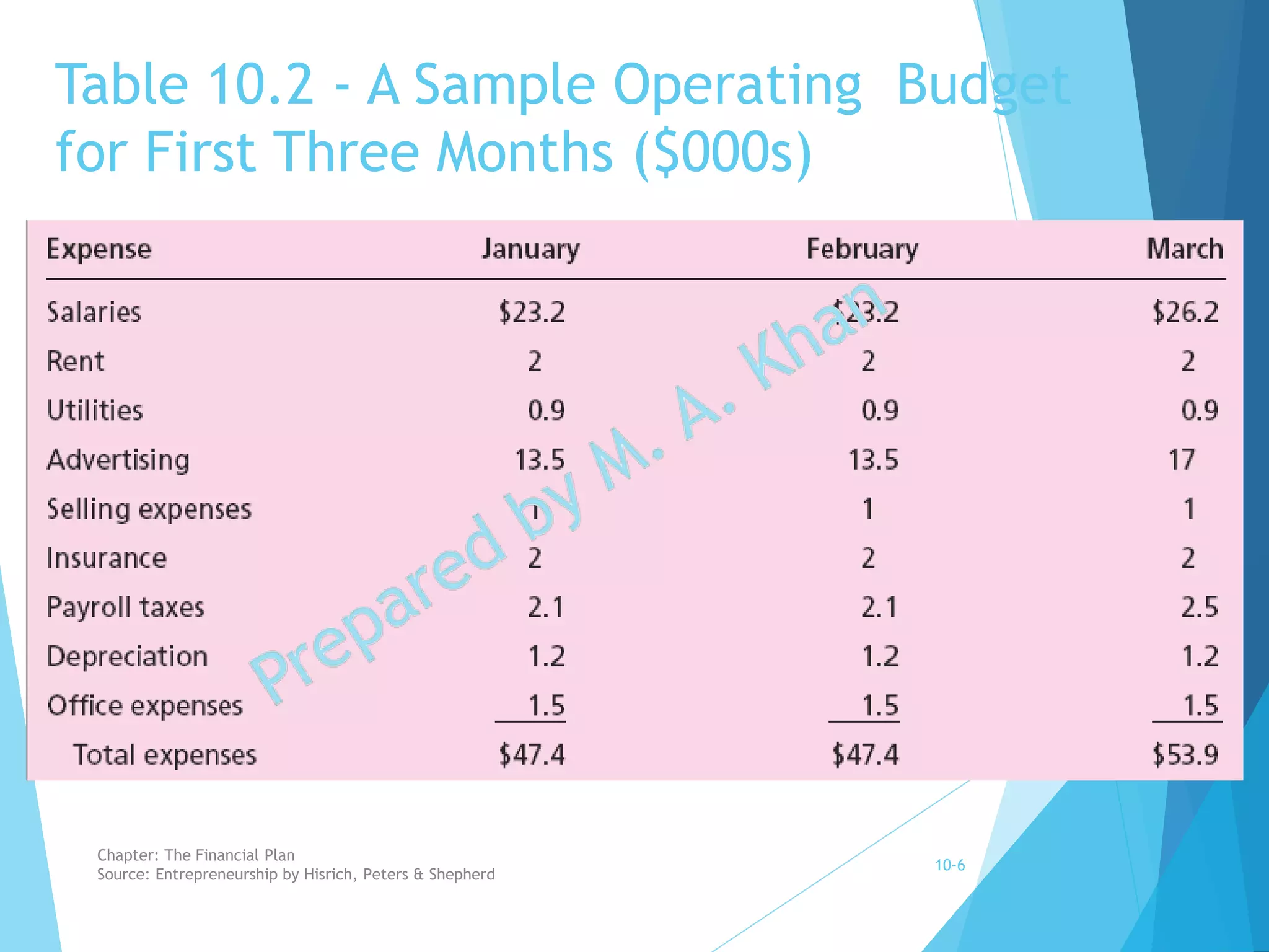 Table 10.2 - A Sample Operating Budget
for First Three Months ($000s)
10-6
Chapter: The Financial Plan
Source: Entrepreneurship by Hisrich, Peters & Shepherd
 
