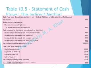 Table 10.5 - Statement of Cash
Flows: The Indirect Method
10-11
Chapter: The Financial Plan
Source: Entrepreneurship by Hisrich, Peters & Shepherd
 