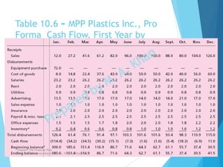 Table 10.6 - MPP Plastics Inc., Pro
Forma Cash Flow, First Year by
Month ($000s)
10-13
Chapter: The Financial Plan
Source: Entrepreneurship by Hisrich, Peters & Shepherd
 