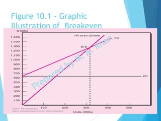 Figure 10.1 - Graphic
Illustration of Breakeven
10-17
Chapter: The Financial Plan
Source: Entrepreneurship by Hisrich, Peters & Shepherd
 