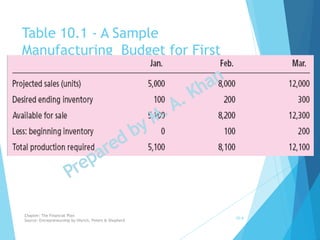 Table 10.1 - A Sample
Manufacturing Budget for First
Three Months
10-4
Chapter: The Financial Plan
Source: Entrepreneurship by Hisrich, Peters & Shepherd
 