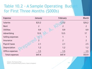 Table 10.2 - A Sample Operating Budget
for First Three Months ($000s)
10-6
Chapter: The Financial Plan
Source: Entrepreneurship by Hisrich, Peters & Shepherd
 